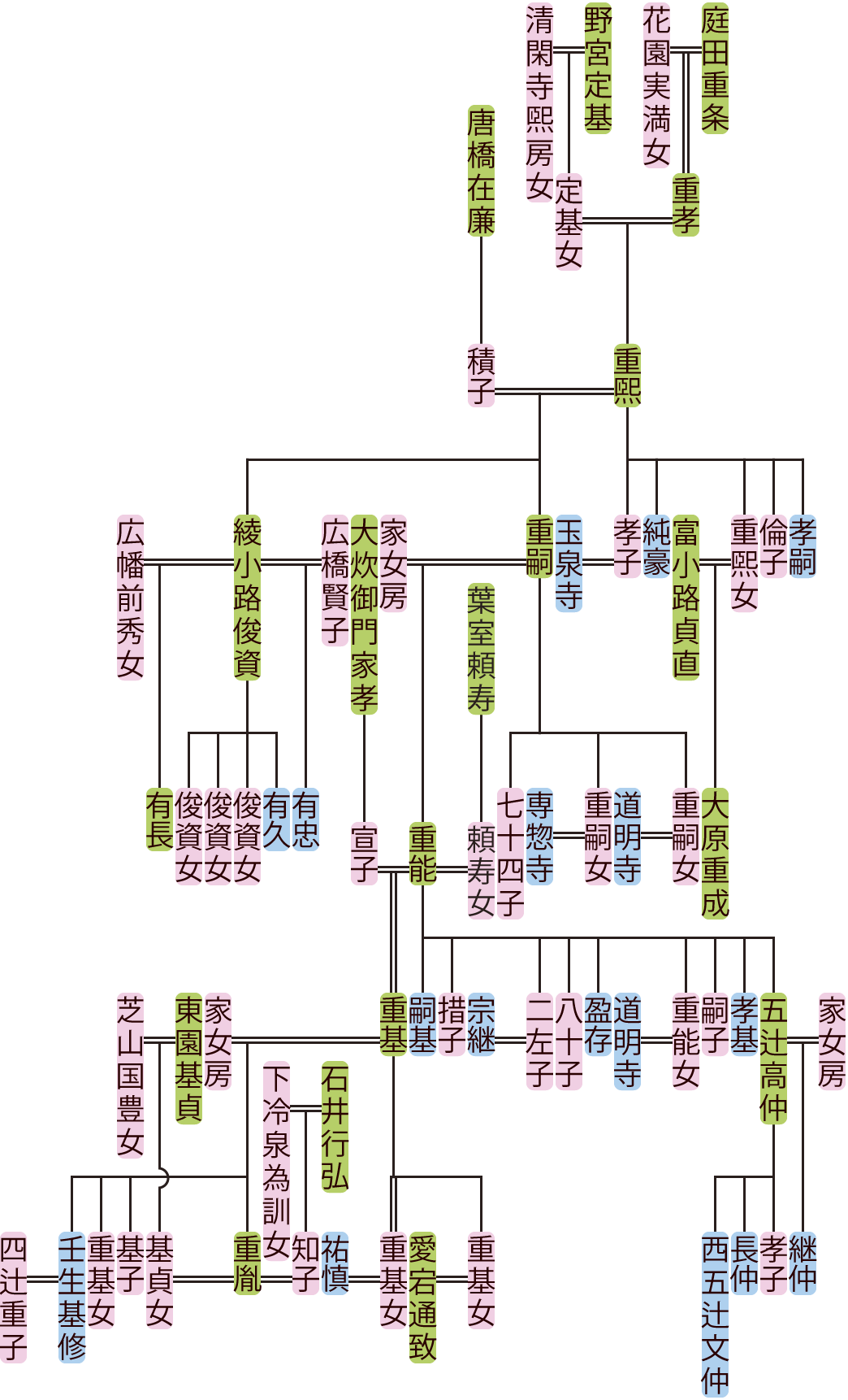 庭田重煕～重胤の系図
