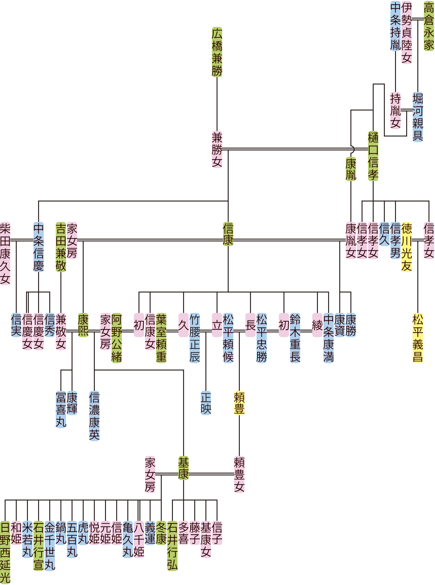 樋口信孝～康煕の系図