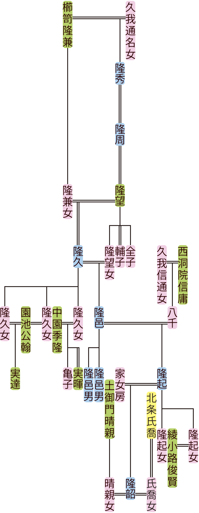櫛笥隆望～隆韶の系図