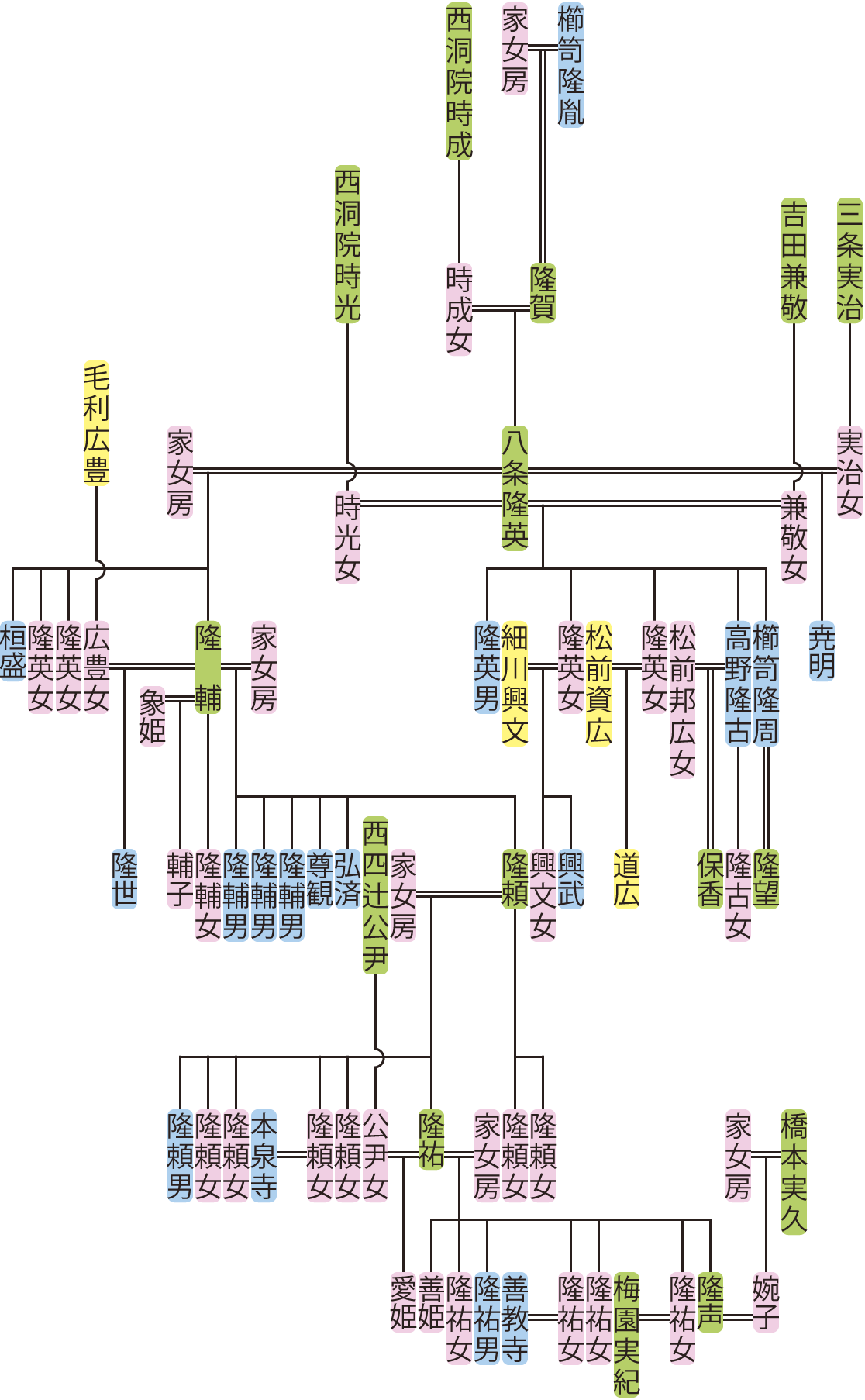 八条隆英～隆声の系図