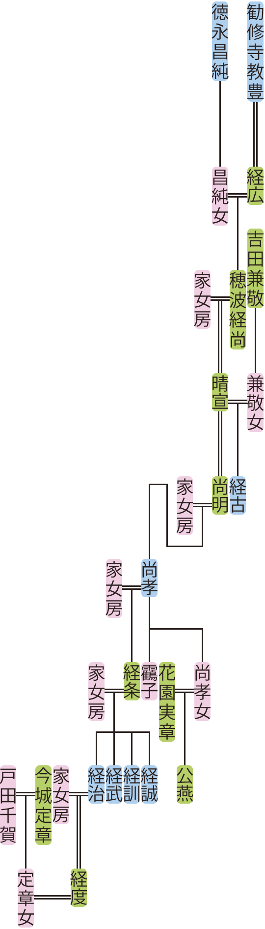 穂波経尚～経度の系図