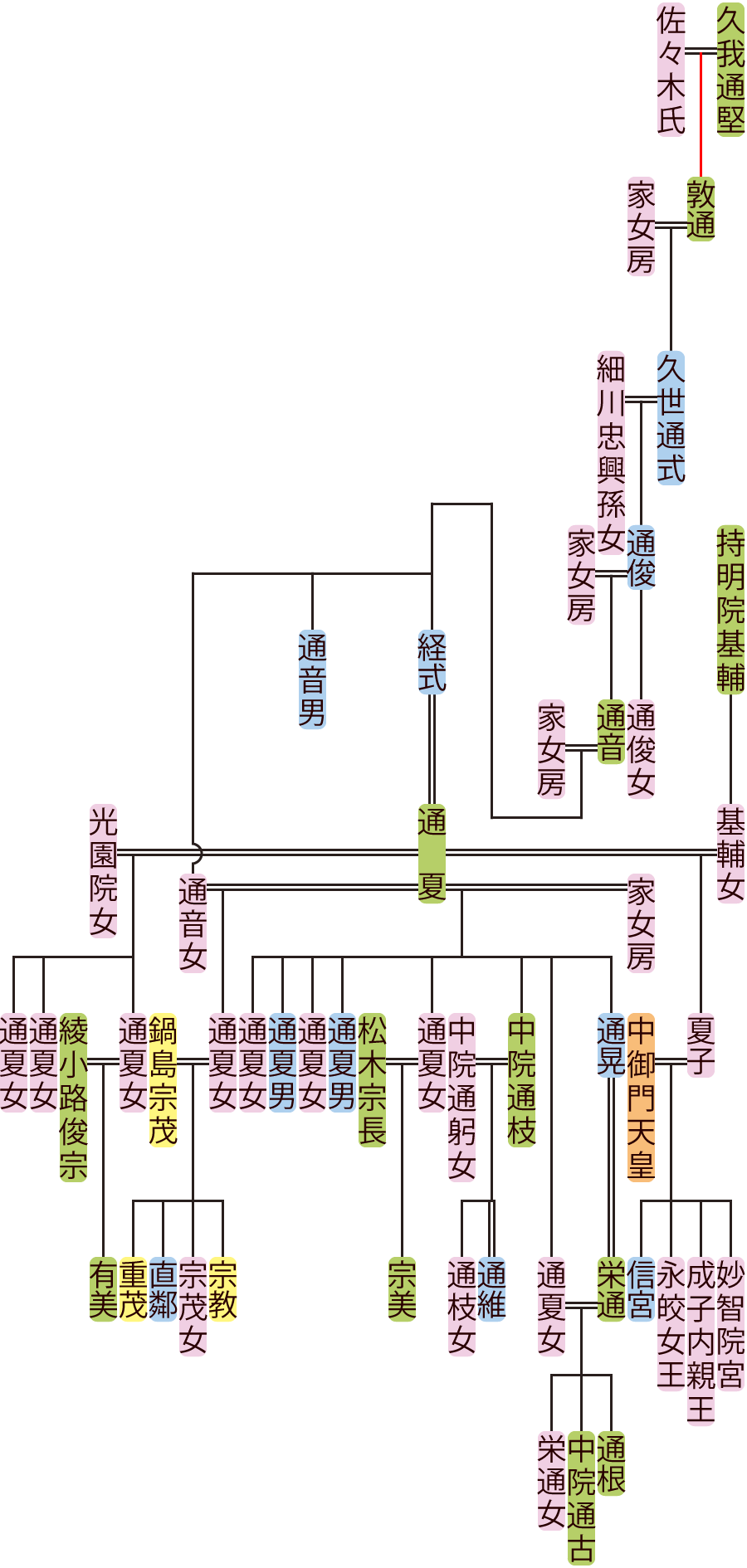 久世通式～通晃の系図