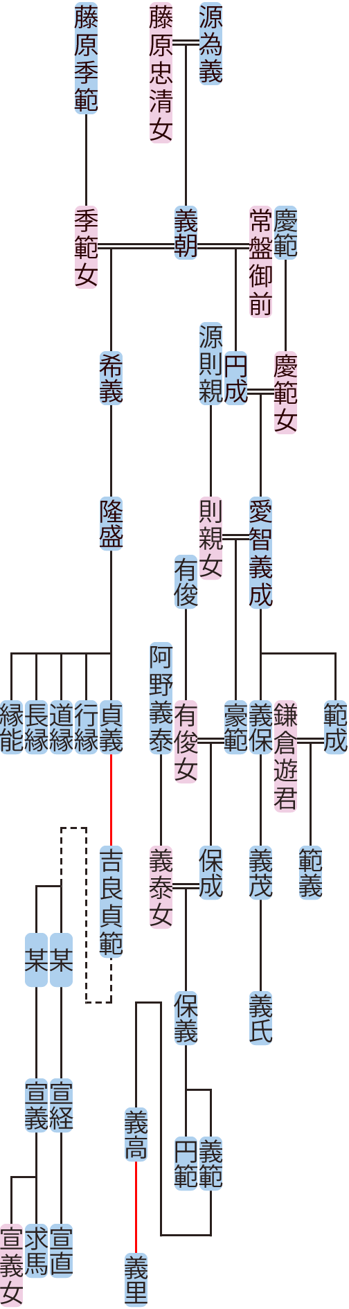 源希義・円成の系図