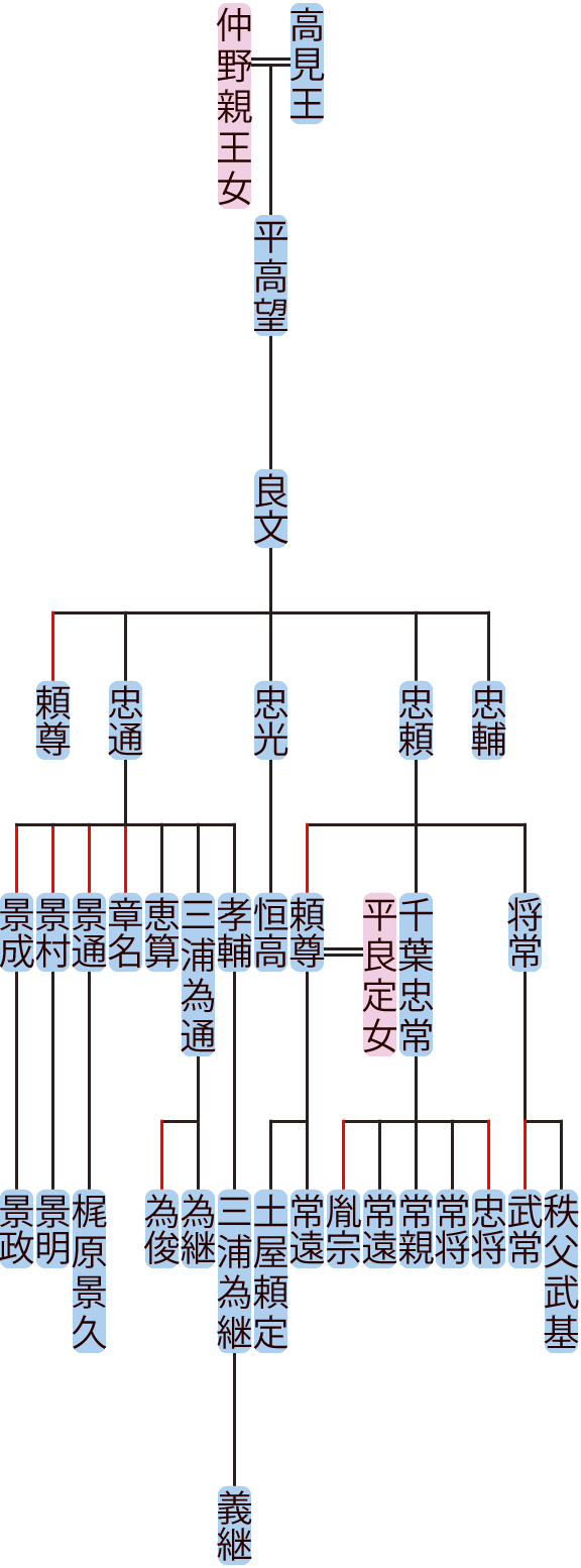 平良文の系図