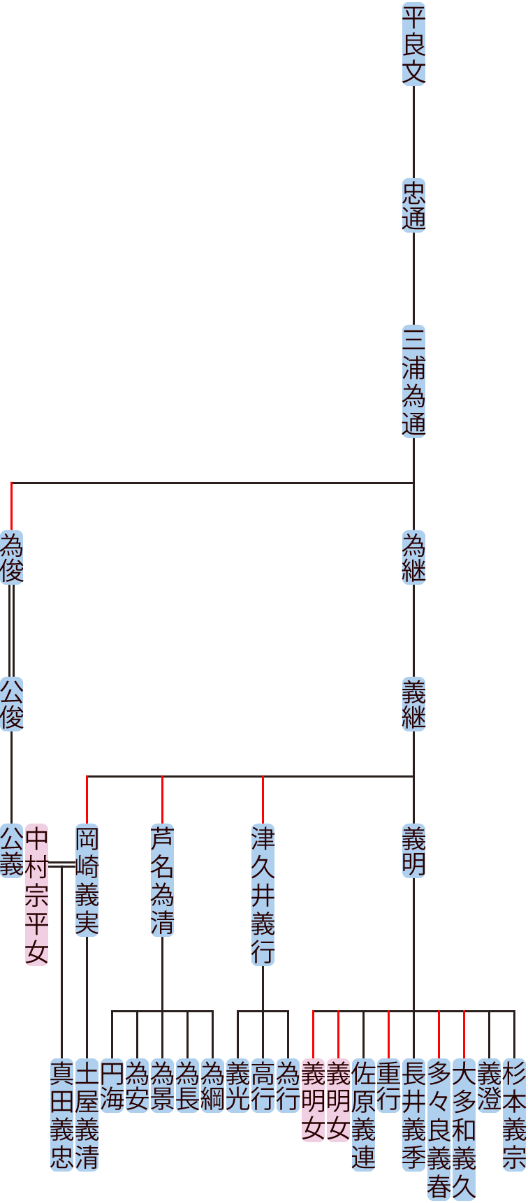 三浦為通～義継の系図