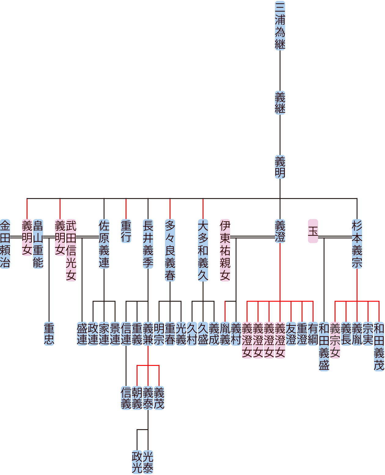三浦義明の系図