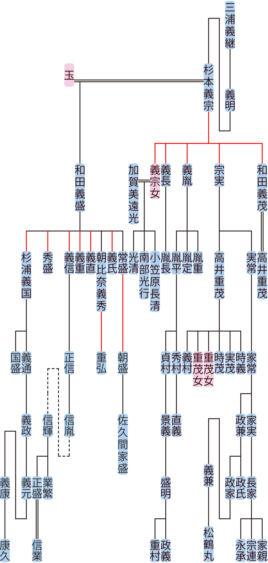 杉本義宗の系図