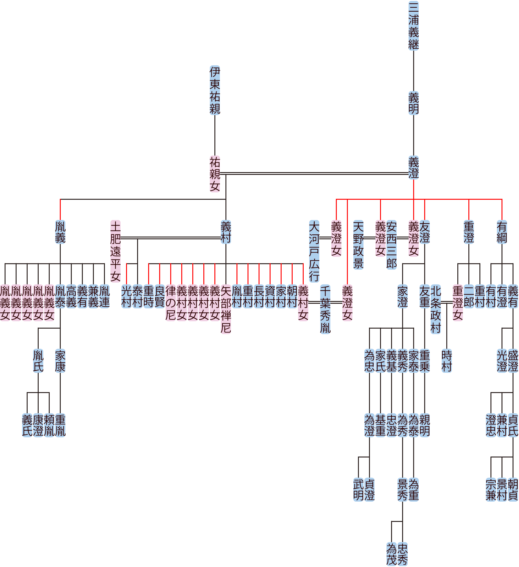 三浦義澄の系図