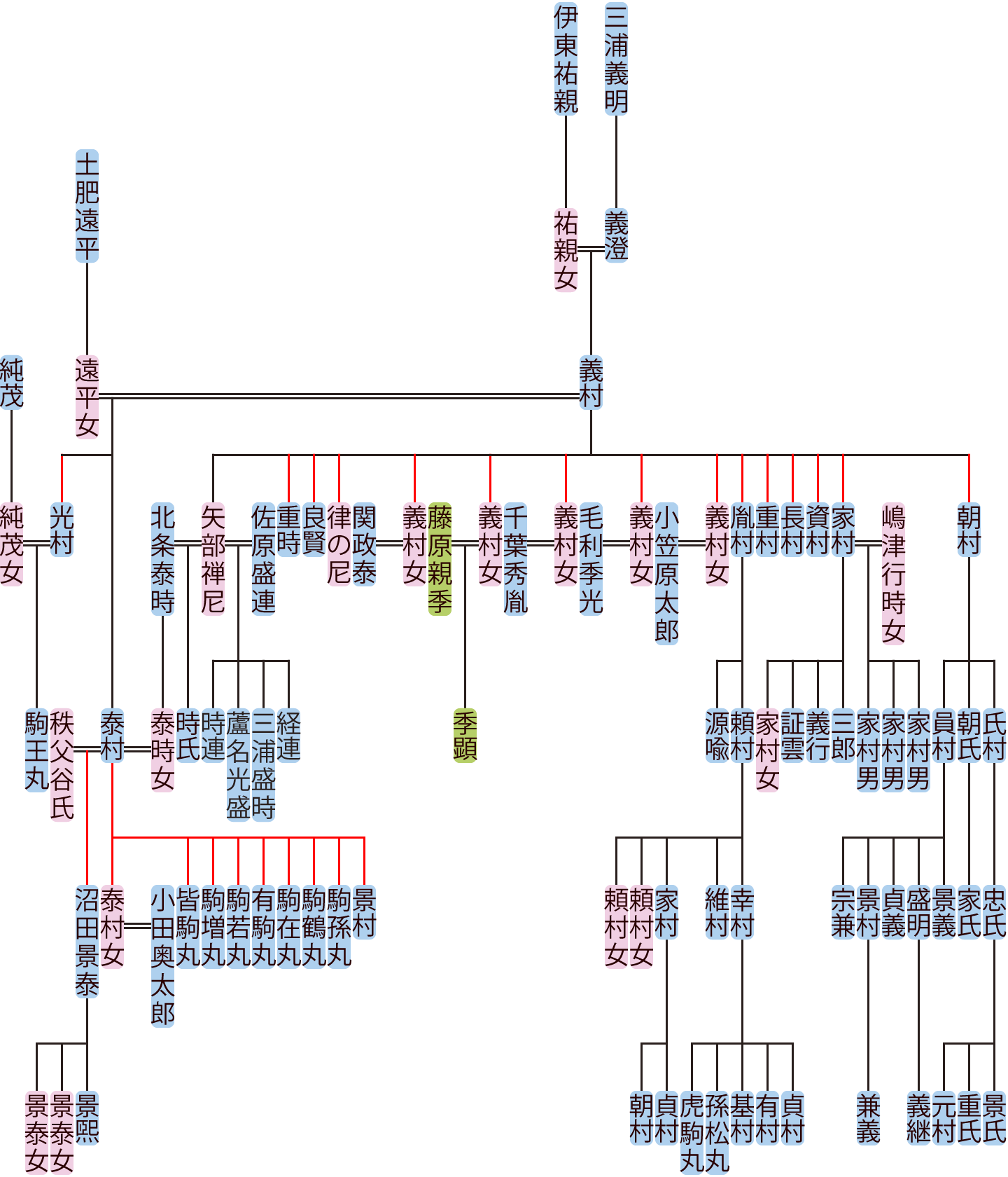 三浦義村の系図
