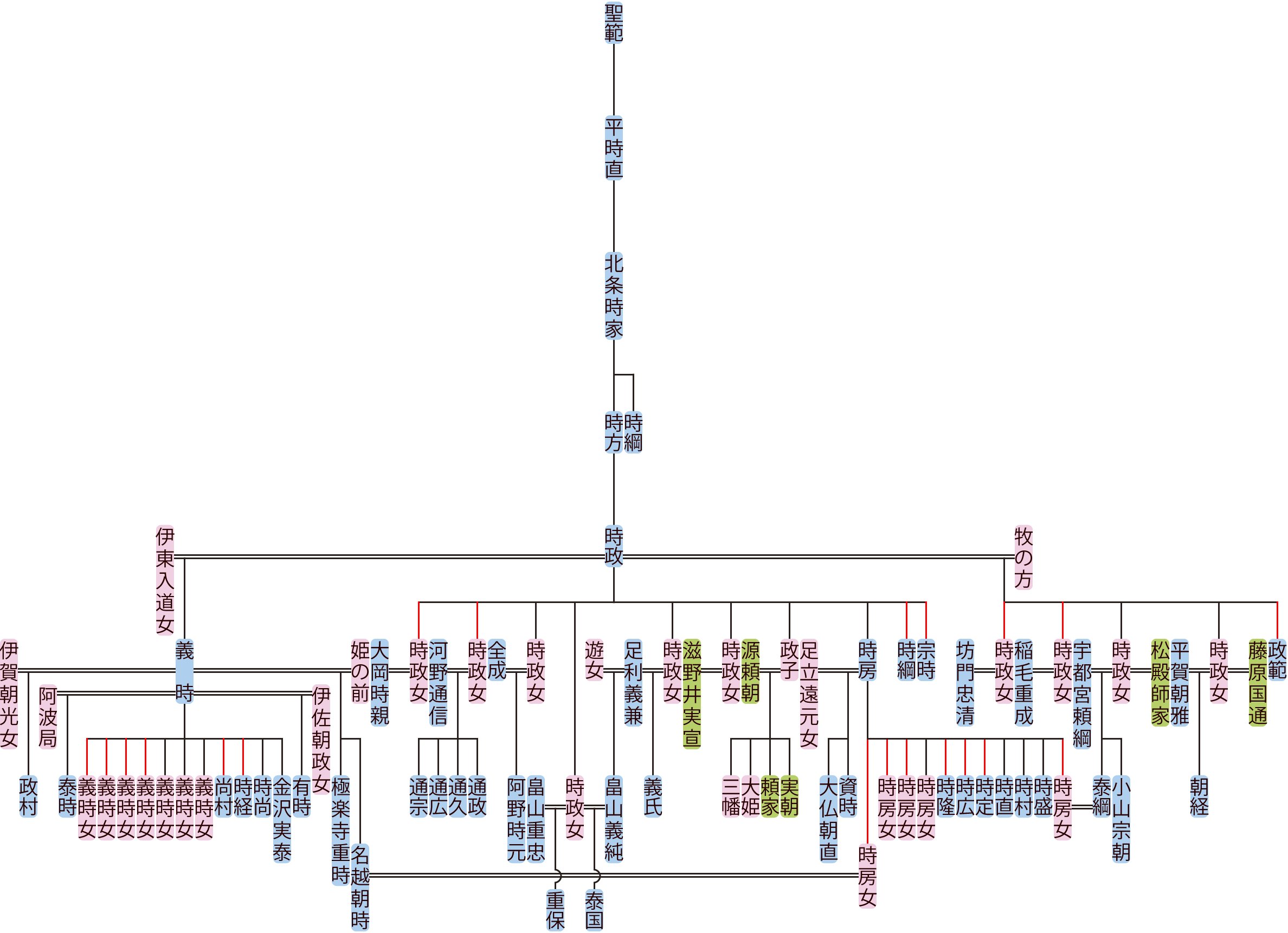 北条時家～時政の系図