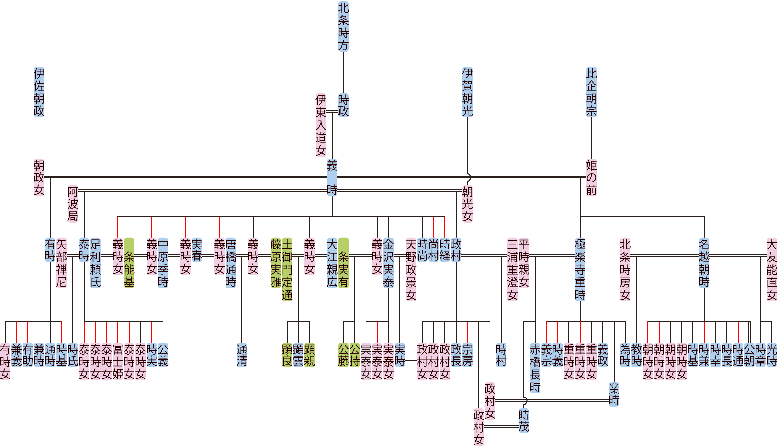 北条義時の系図