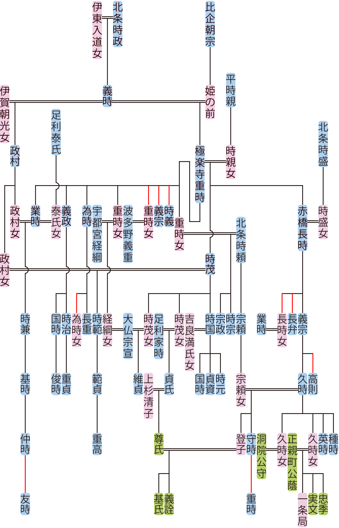 極楽寺重時の系図