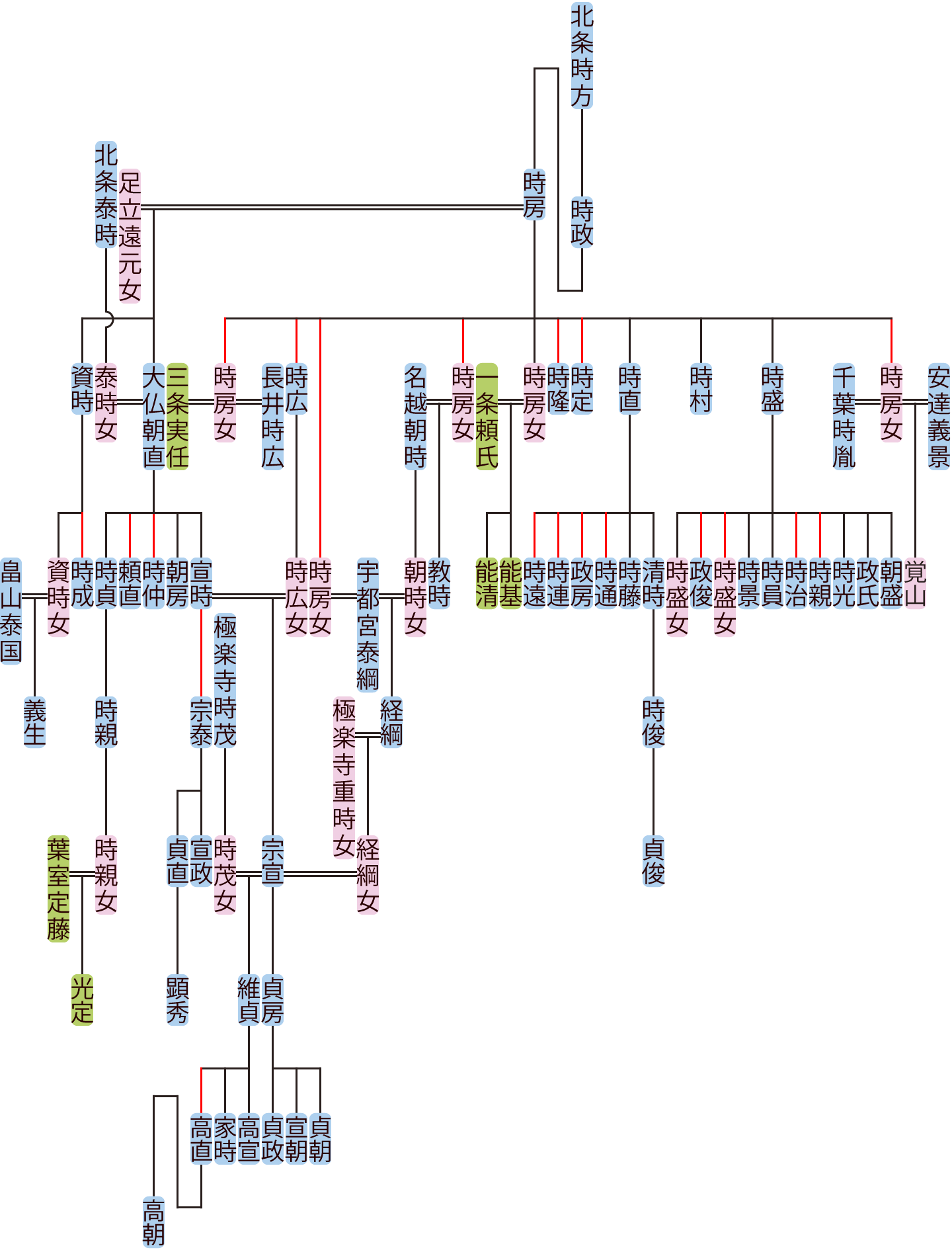 北条時房の系図