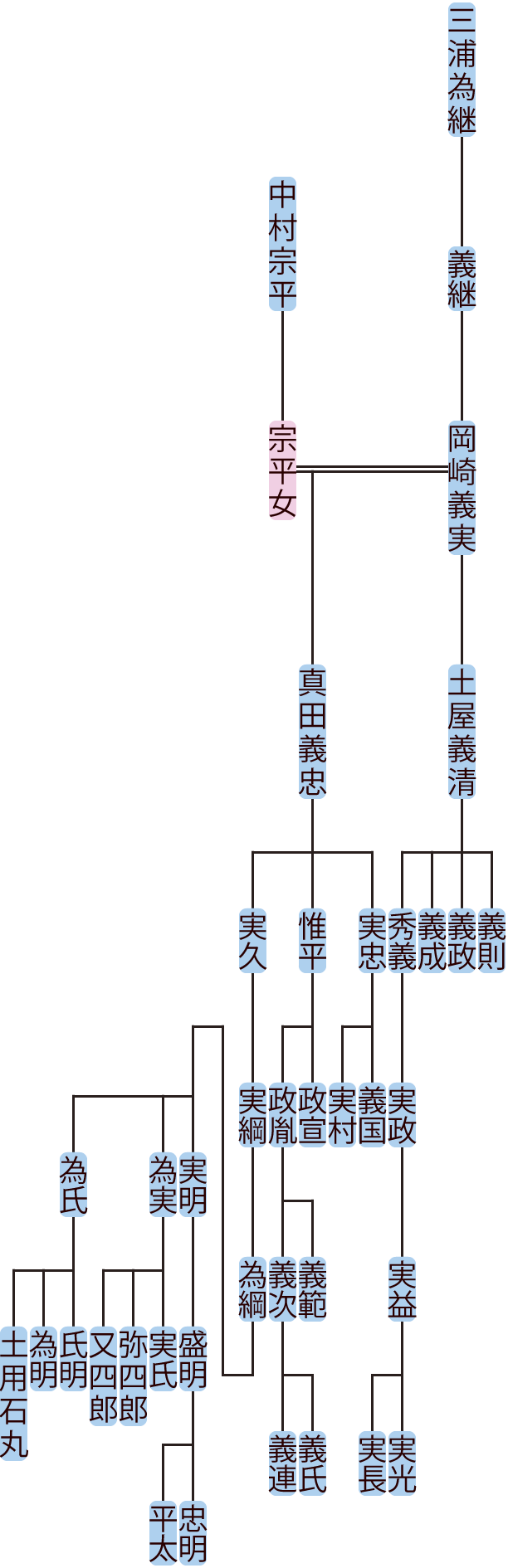 岡崎義実の系図