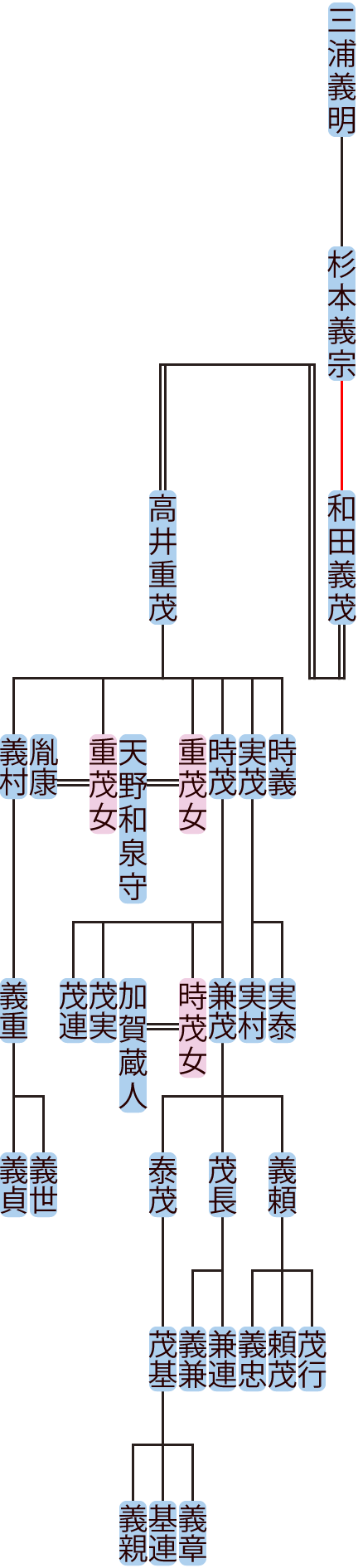 和田義茂の系図