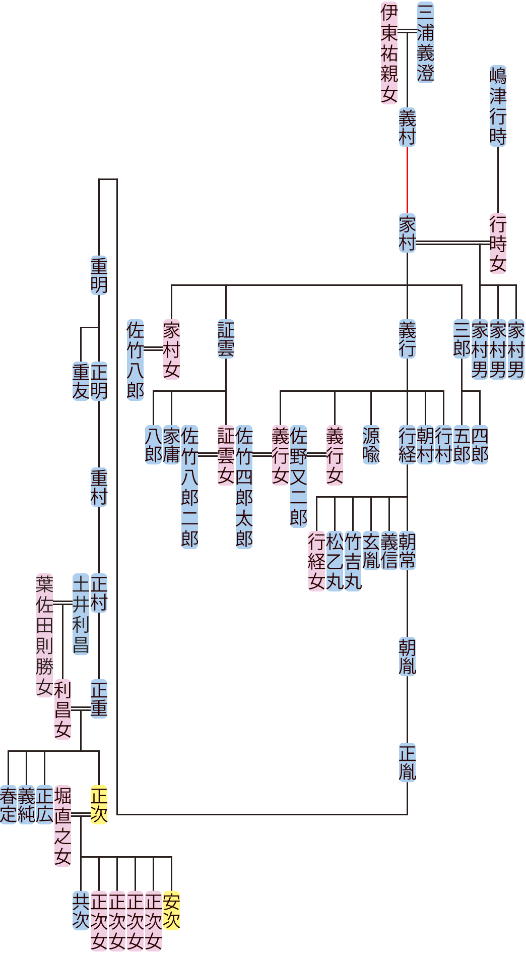 三浦家村～正重の系図