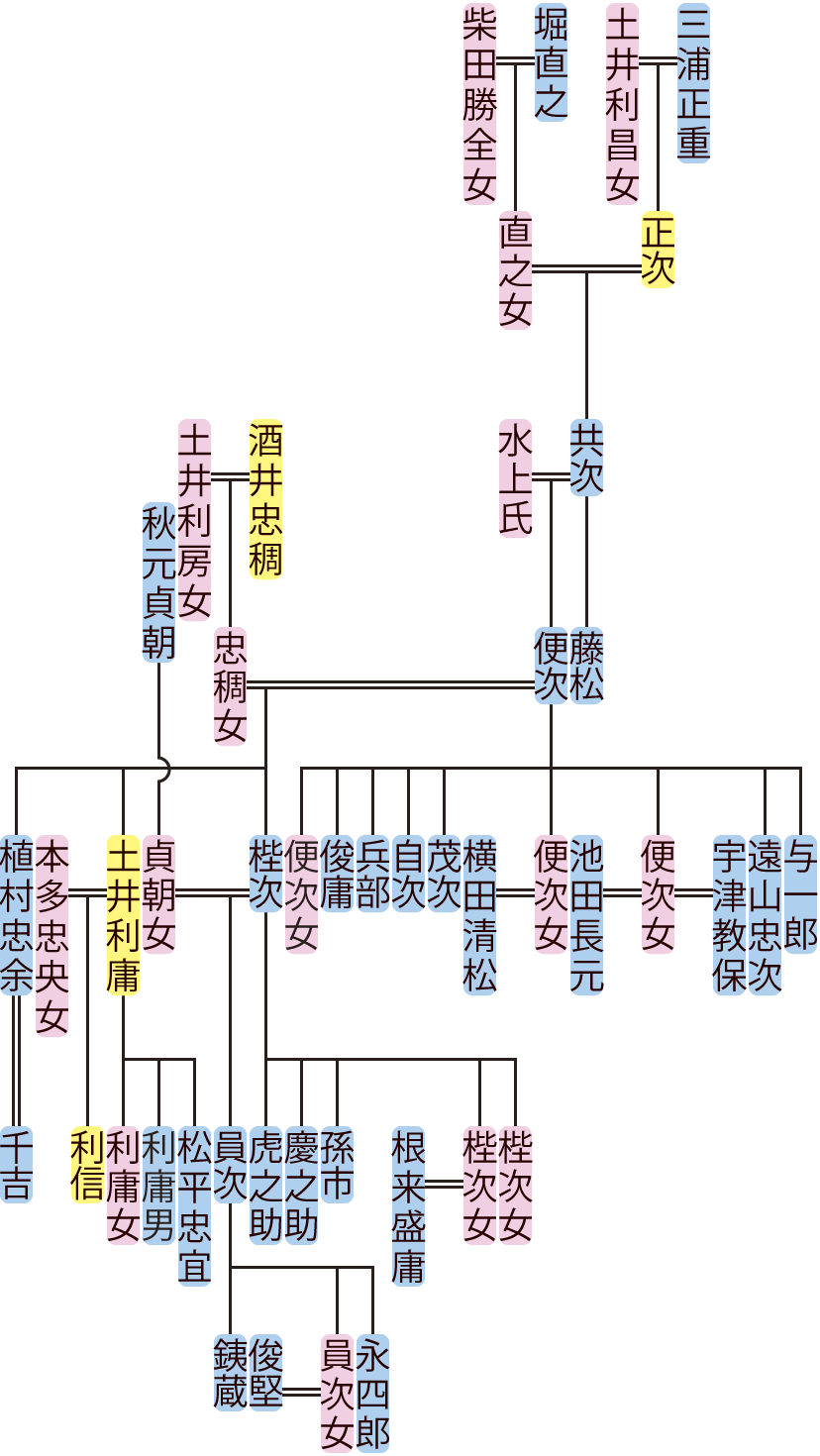 三浦共次～梐次の系図