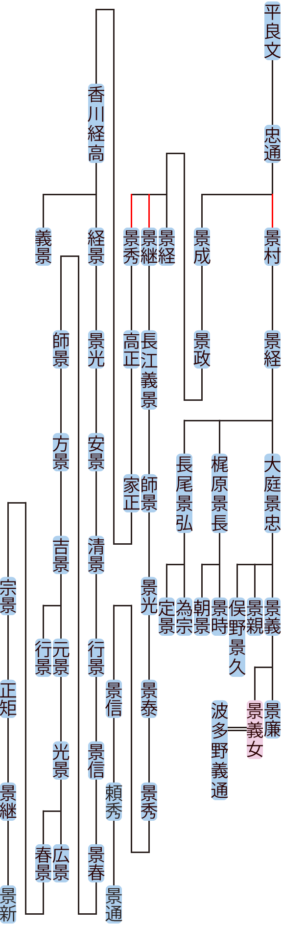 平景村・景成の系図