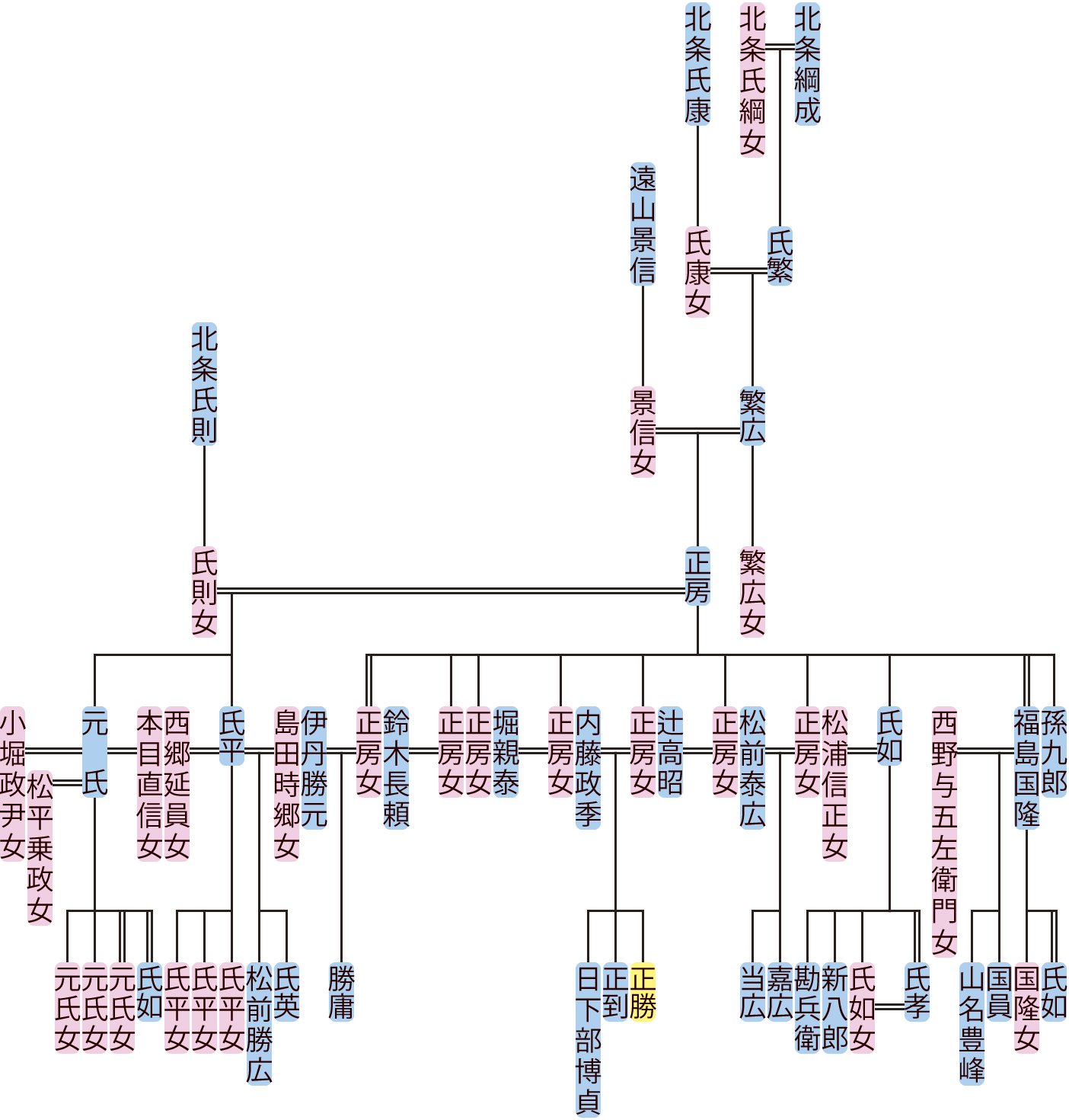 北条繁広・正房の系図