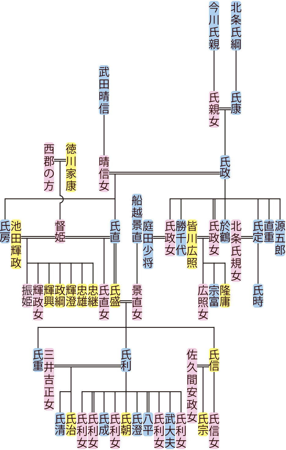 北条氏政～氏盛の系図