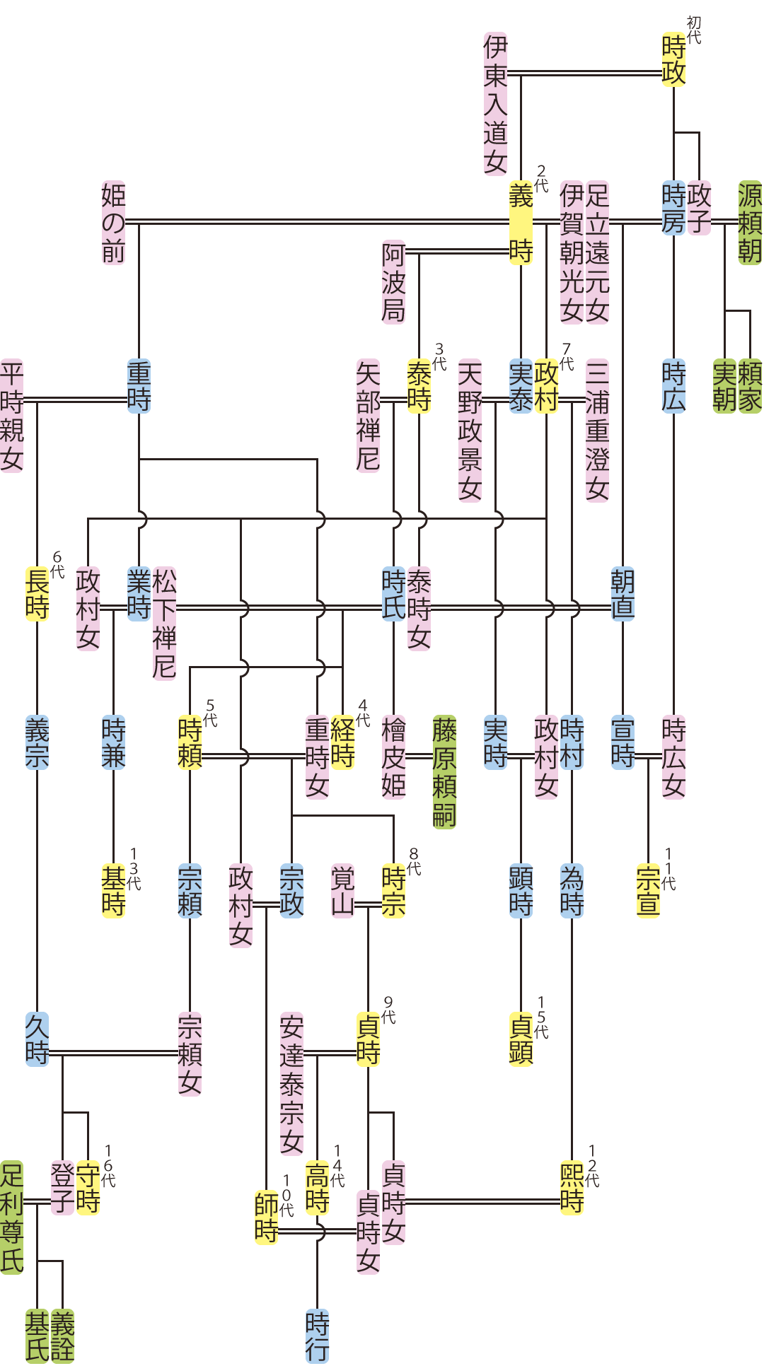 鎌倉幕府執権の略系図
