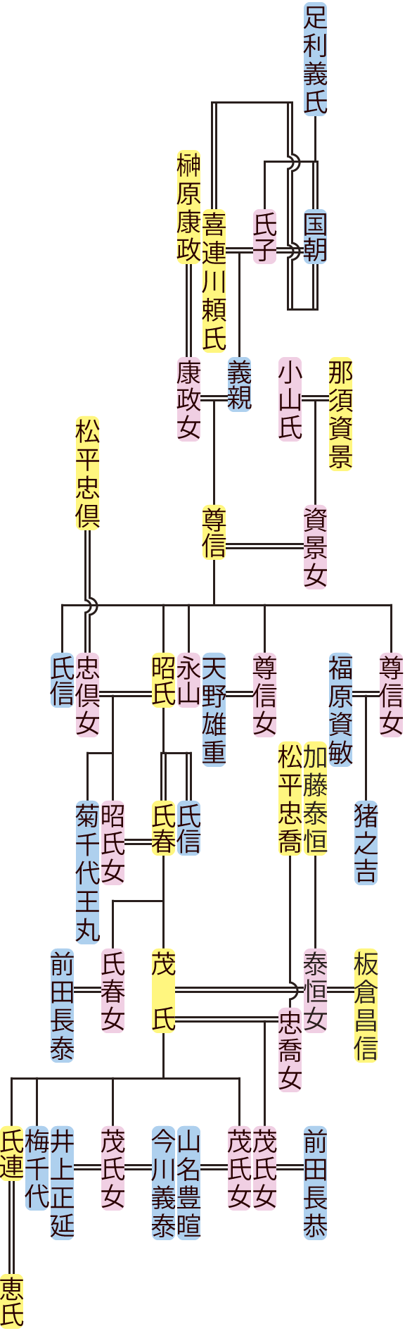 喜連川義親～茂氏の系図