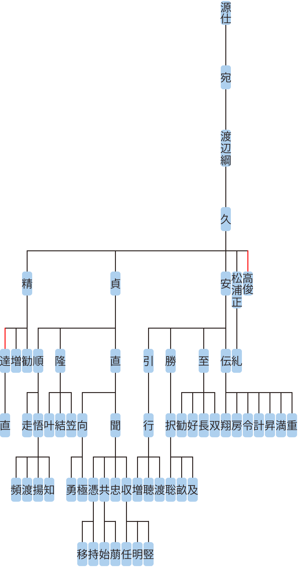 渡辺綱～安の系図
