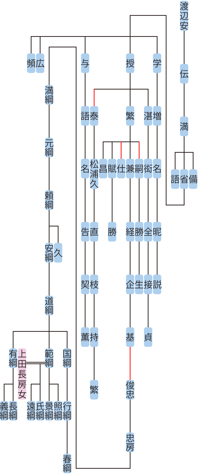 渡辺満～道綱の系図