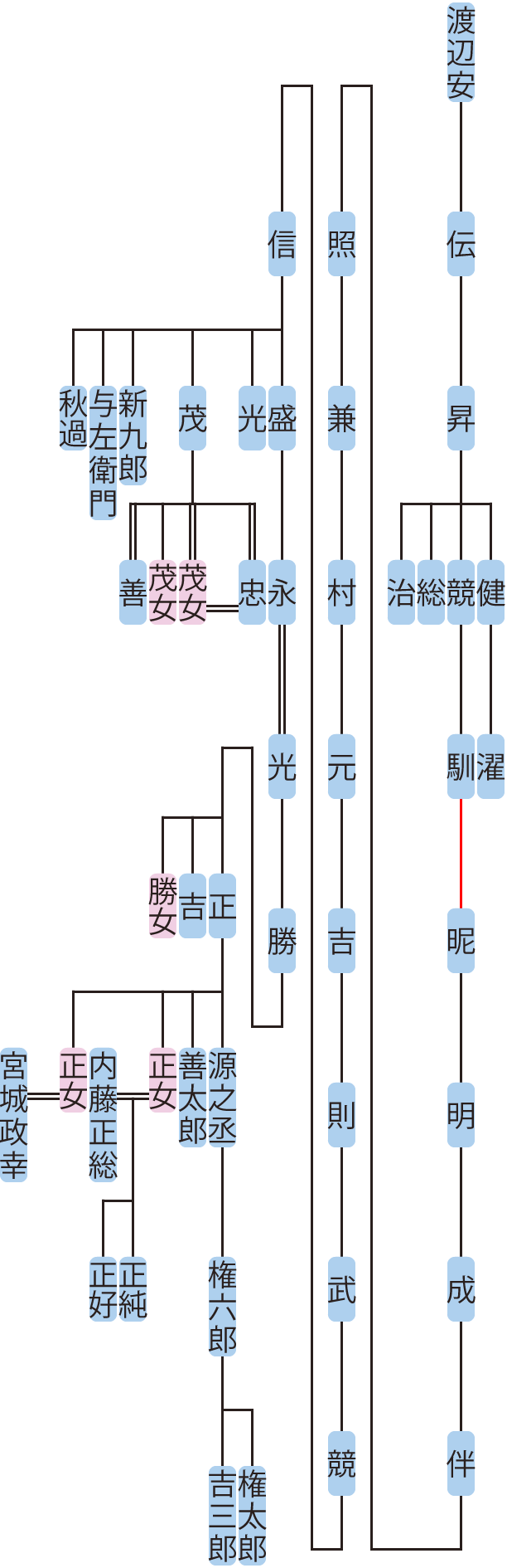 渡辺昇～吉三郎の系図