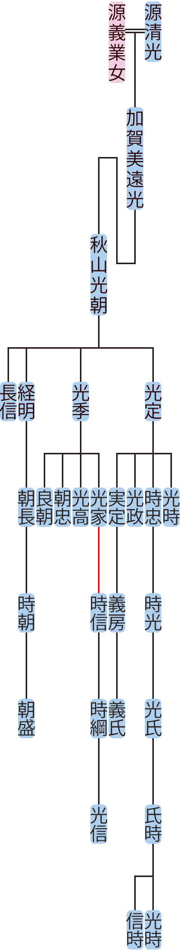 秋山光朝の系図