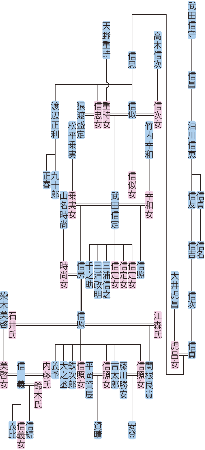 油川信恵～武田信義の系図
