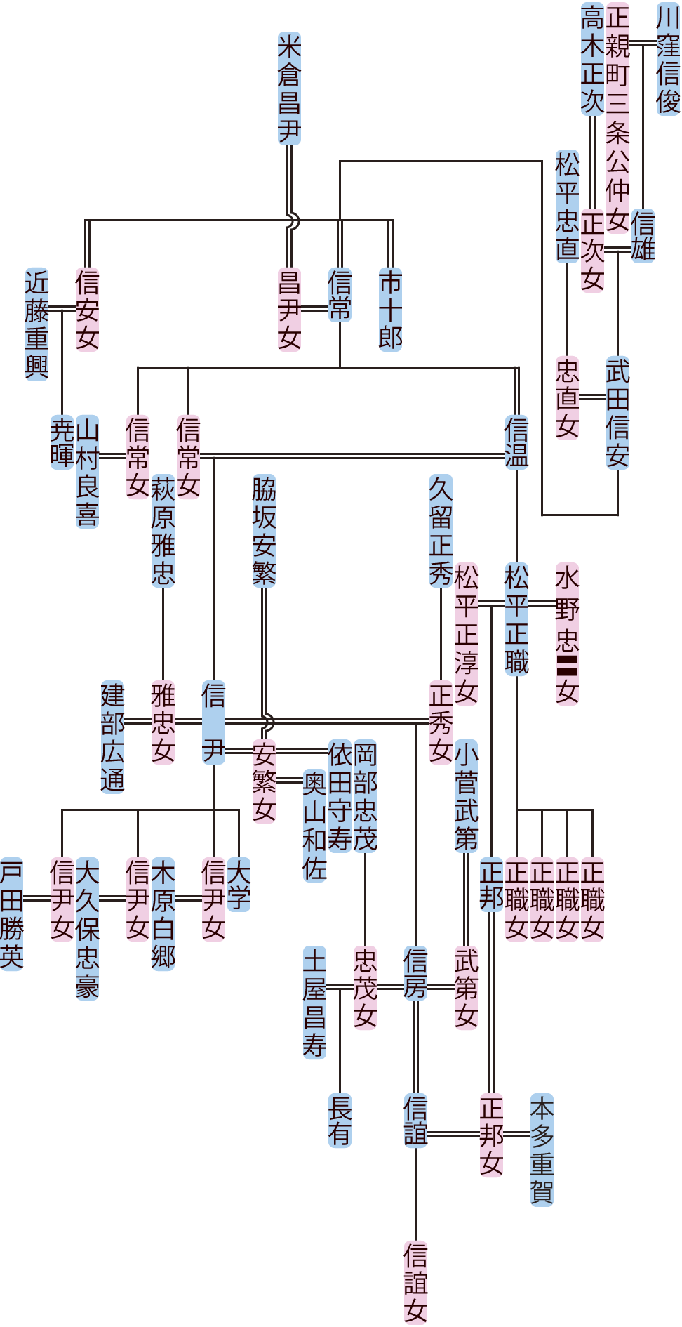 武田信安～信誼の系図