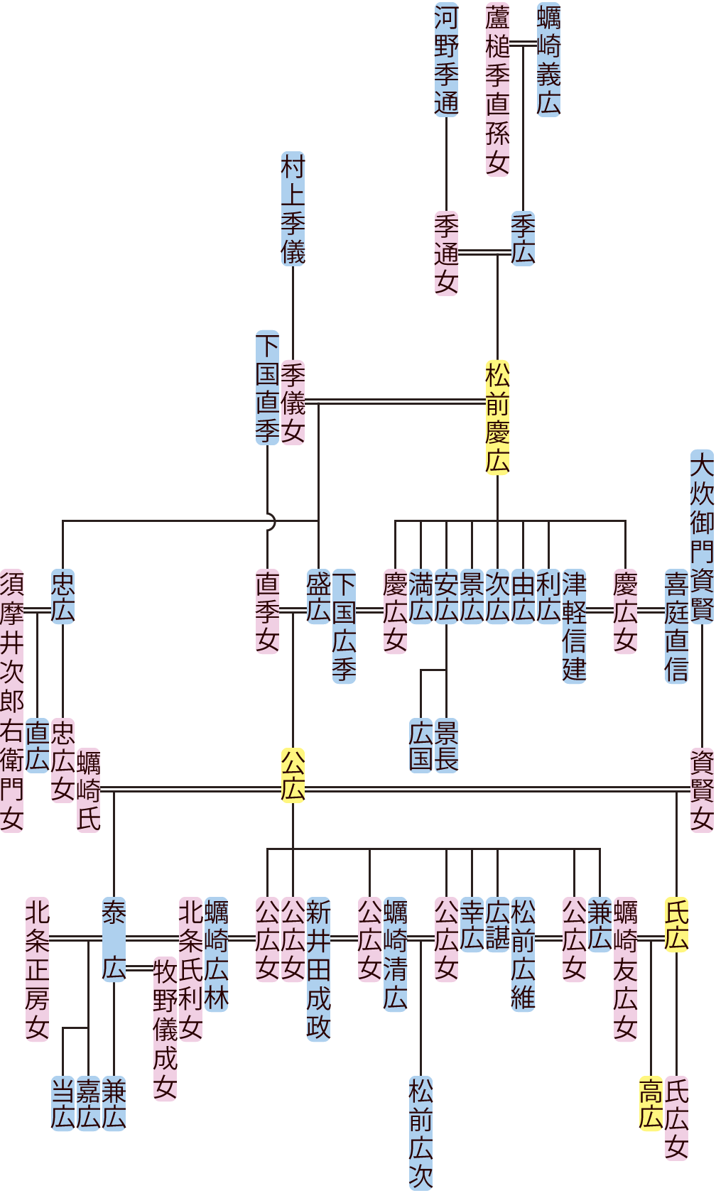 松前慶広～公広の系図