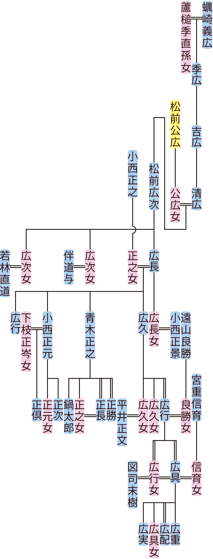 蠣崎吉広～松前広具の系図