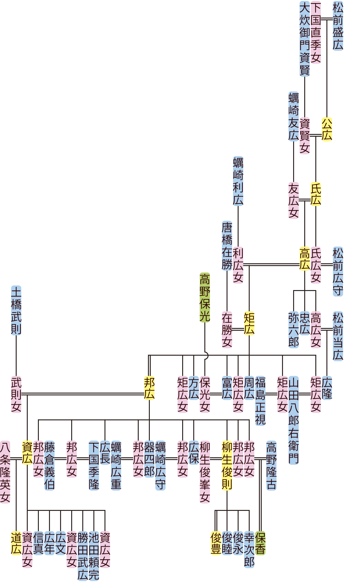 松前氏広～邦広の系図