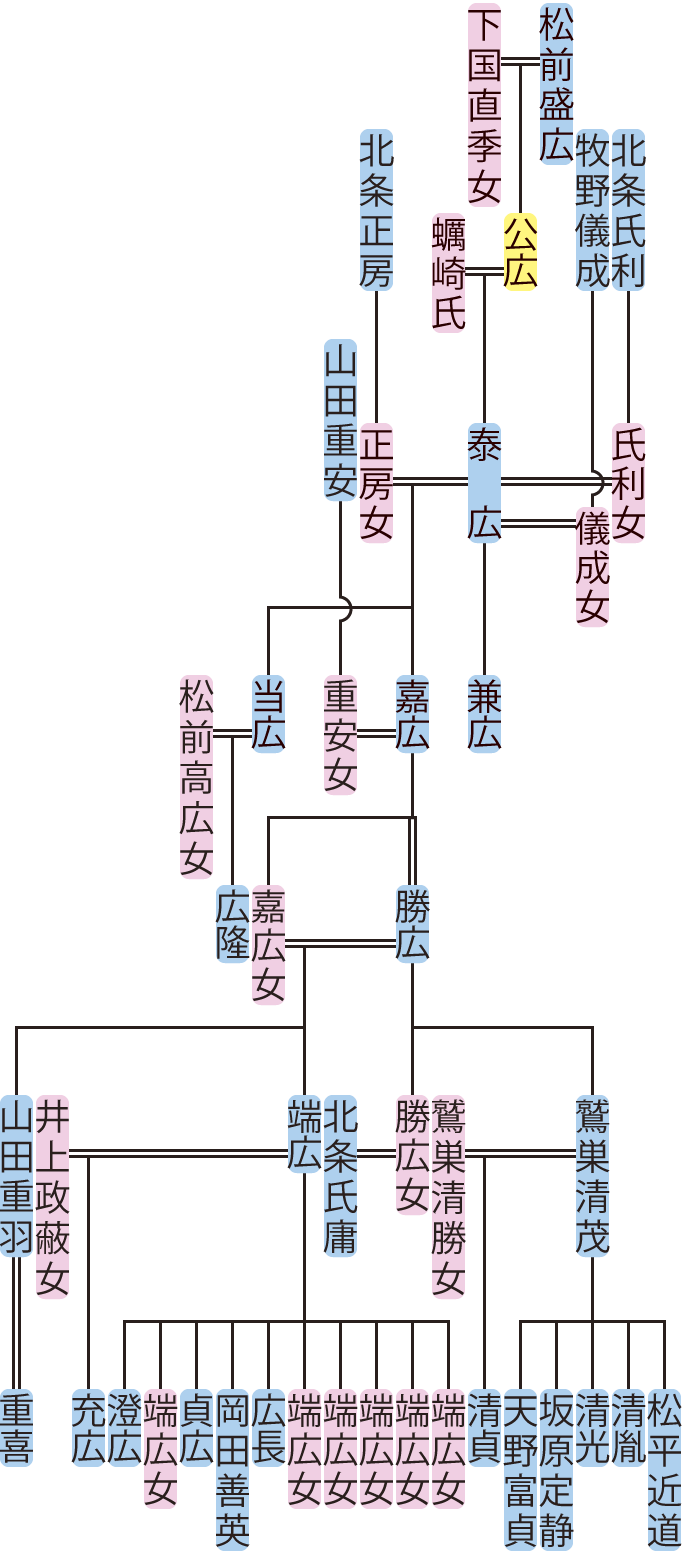 松前泰広～勝広の系図