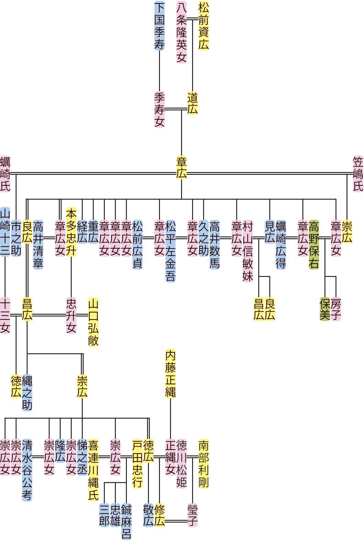 松前章広～修広の系図