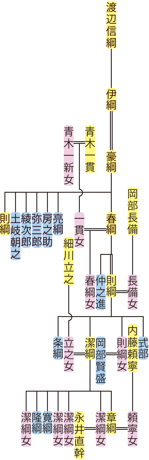 渡辺豪綱～章綱の系図