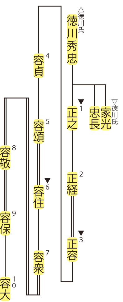 会津松平家の略系図