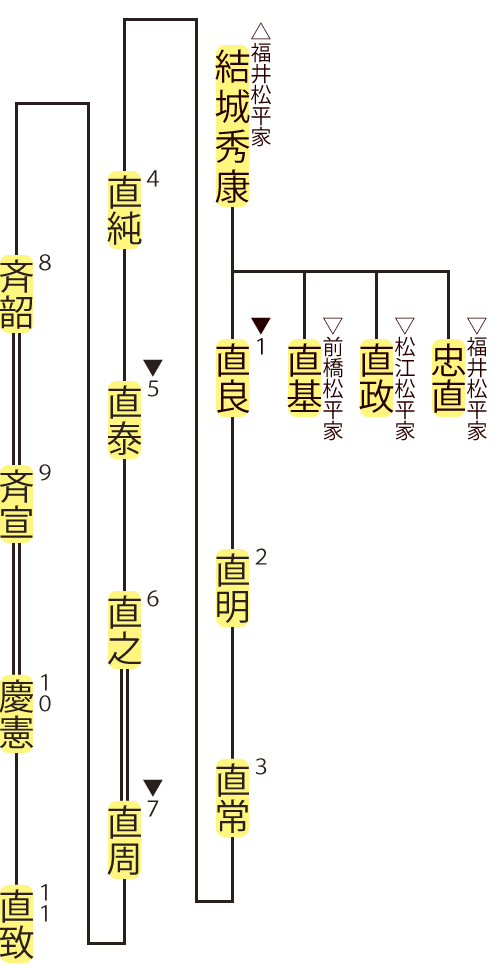 明石松平家の略系図