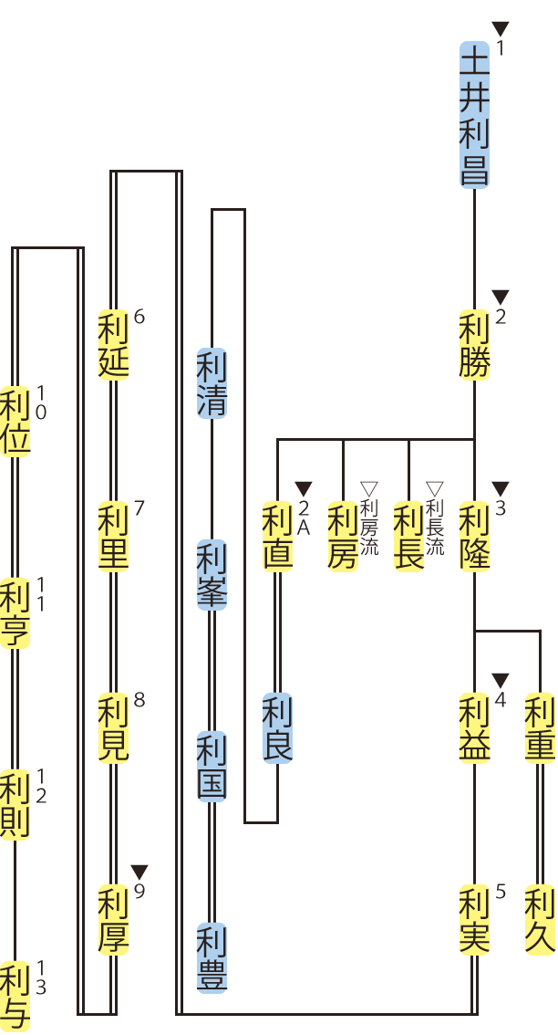 土井氏の略系図