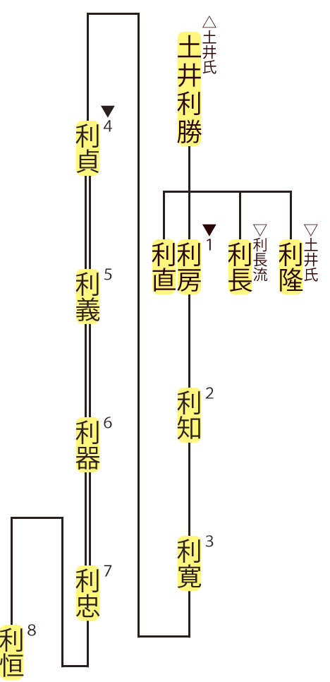 土井氏・利房流の略系図