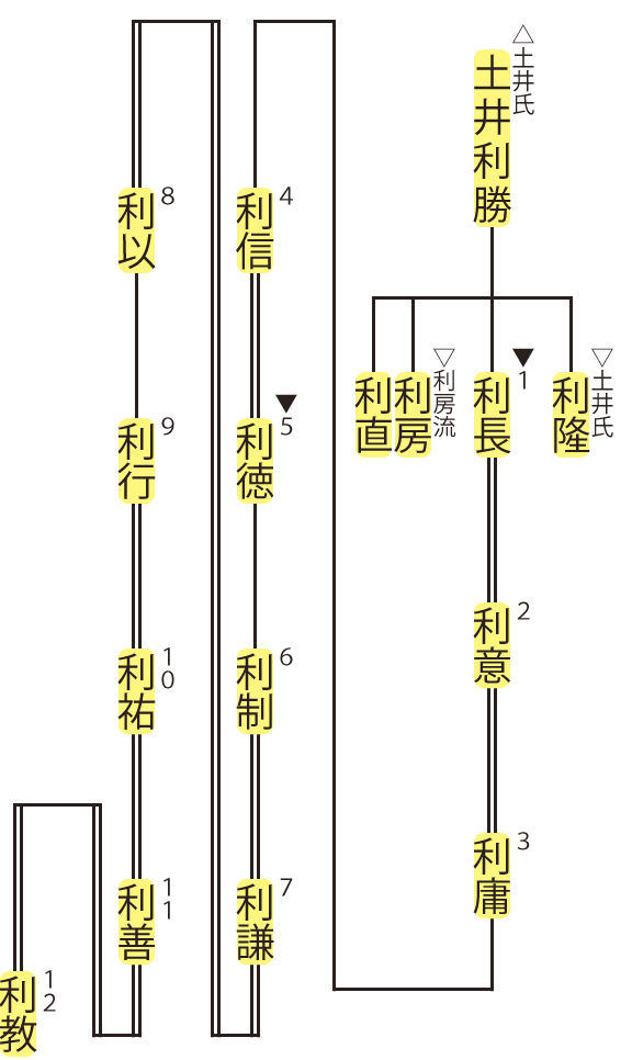 土井氏・利長流の略系図