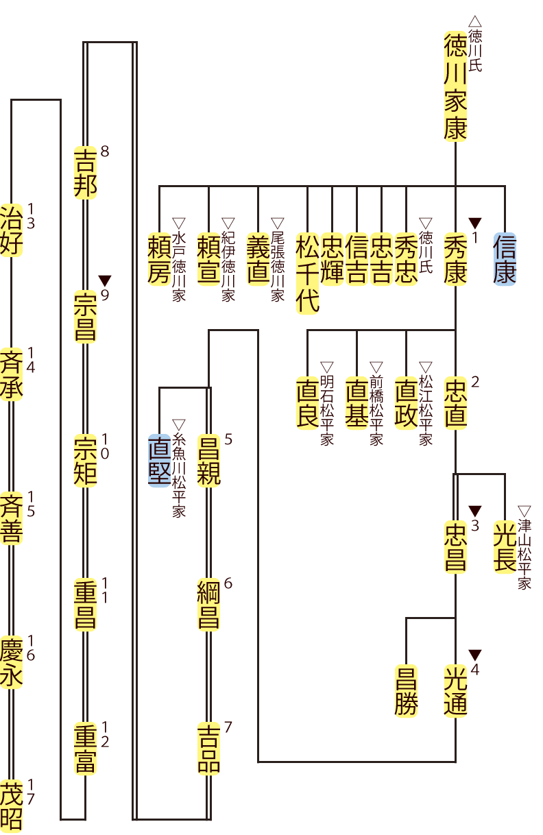 福井松平家の略系図