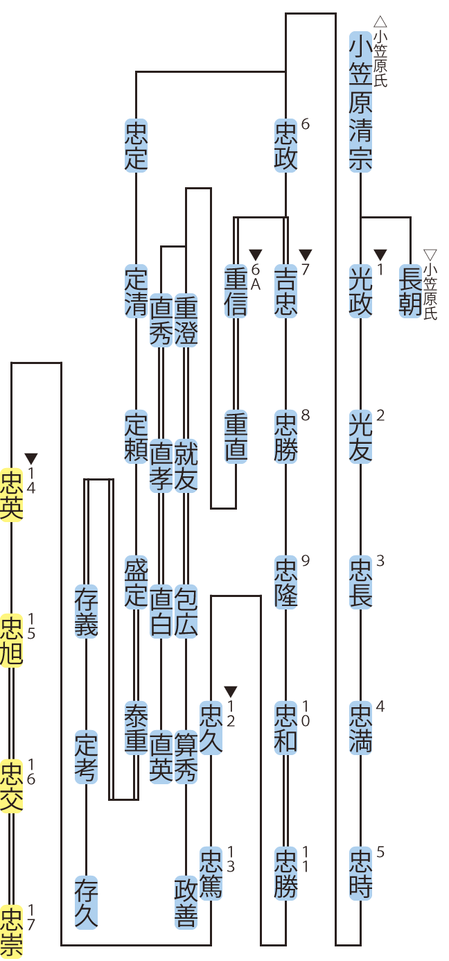 林氏の略系図