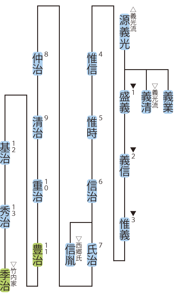 平賀氏の略系図