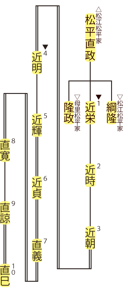 広瀬松平家の略系図