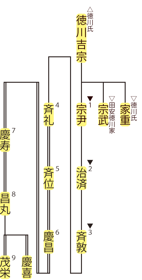 一橋徳川家の略系図
