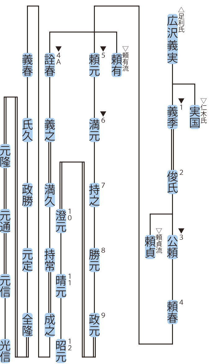 細川氏の略系図