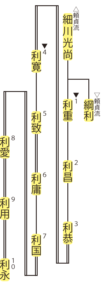 細川氏・利重流の略系図